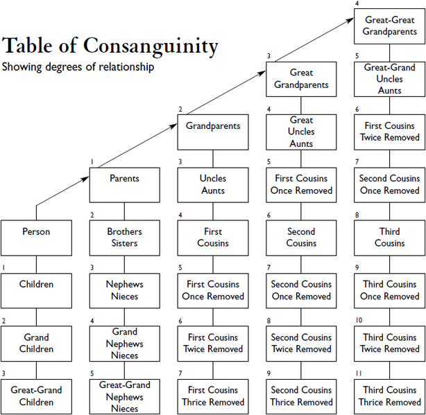 614px-Table_of_Consanguinity_showing_degrees_of_relationship